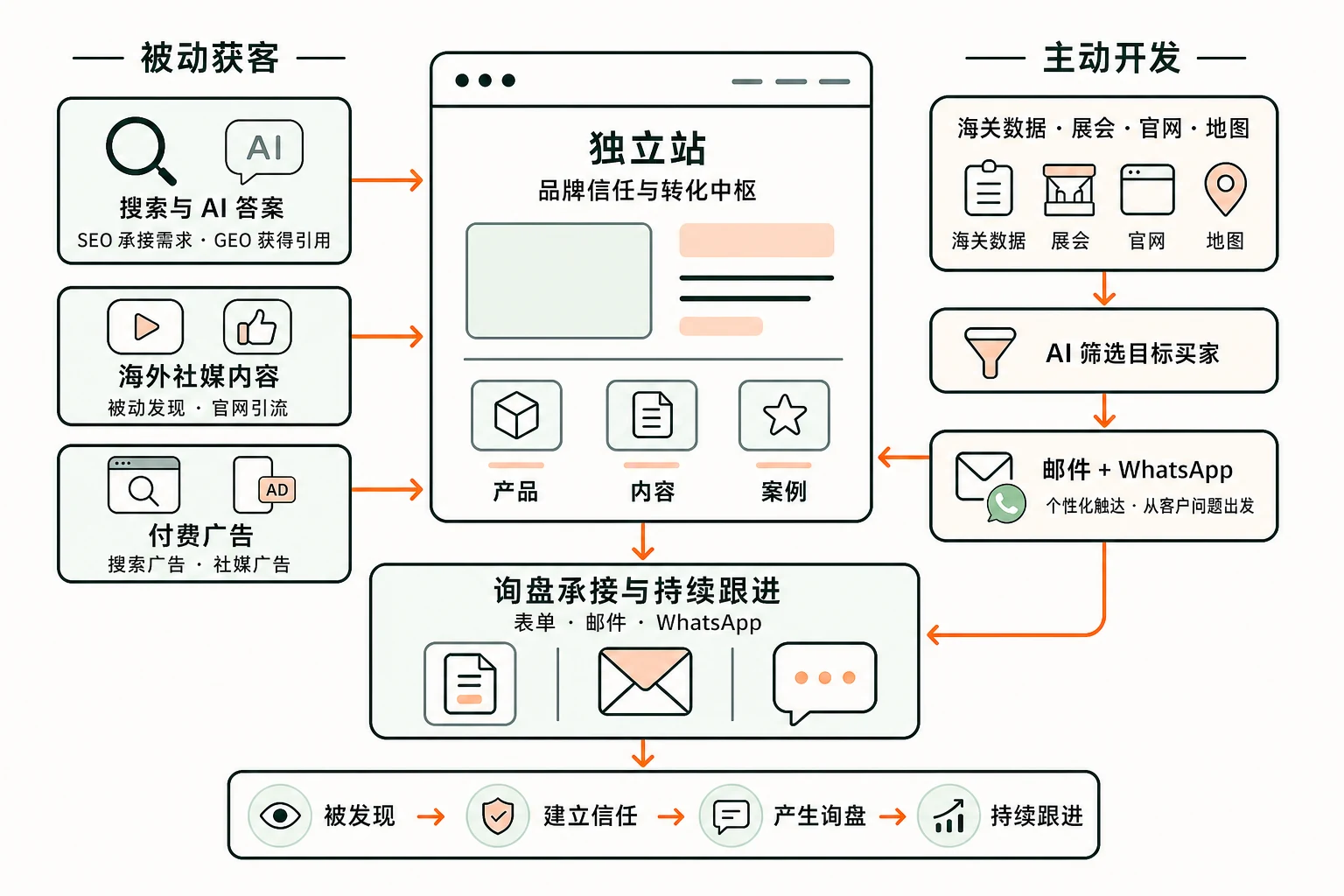搜索、AI 答案、海外社媒和付费广告将客户带到独立站；主动开发经过买家数据筛选和邮件、WhatsApp 触达后，既可进入独立站，也可直接进入询盘承接与持续跟进